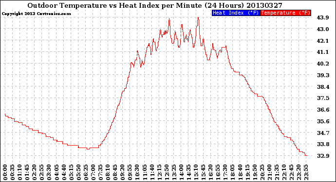 Milwaukee Weather Outdoor Temperature<br>vs Heat Index<br>per Minute<br>(24 Hours)