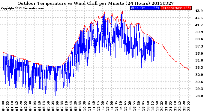 Milwaukee Weather Outdoor Temperature<br>vs Wind Chill<br>per Minute<br>(24 Hours)