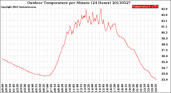 Milwaukee Weather Outdoor Temperature<br>per Minute<br>(24 Hours)