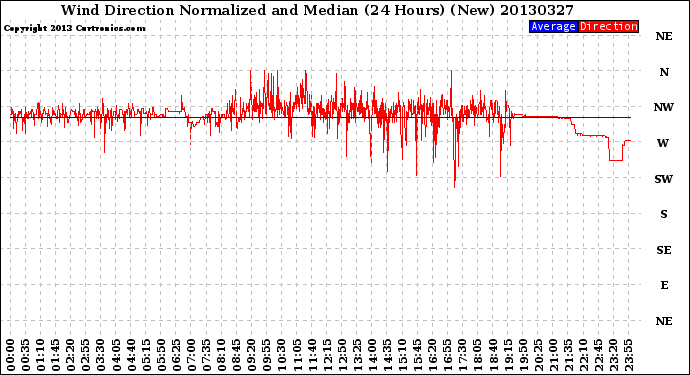 Milwaukee Weather Wind Direction<br>Normalized and Median<br>(24 Hours) (New)