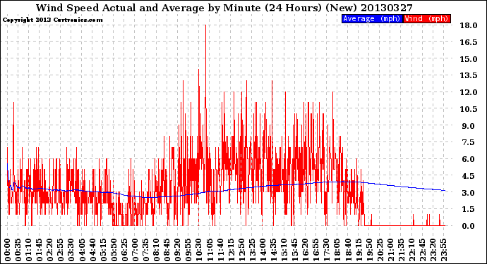 Milwaukee Weather Wind Speed<br>Actual and Average<br>by Minute<br>(24 Hours) (New)