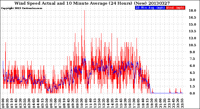 Milwaukee Weather Wind Speed<br>Actual and 10 Minute<br>Average<br>(24 Hours) (New)