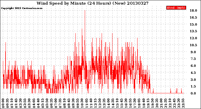 Milwaukee Weather Wind Speed<br>by Minute<br>(24 Hours) (New)