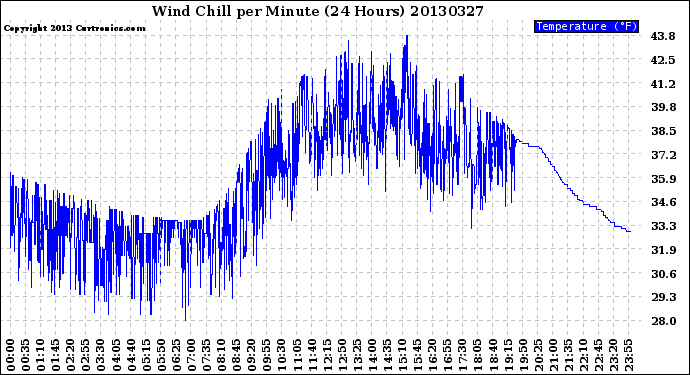 Milwaukee Weather Wind Chill<br>per Minute<br>(24 Hours)