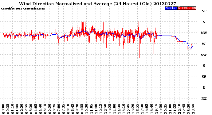 Milwaukee Weather Wind Direction<br>Normalized and Average<br>(24 Hours) (Old)