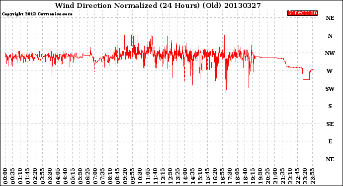 Milwaukee Weather Wind Direction<br>Normalized<br>(24 Hours) (Old)