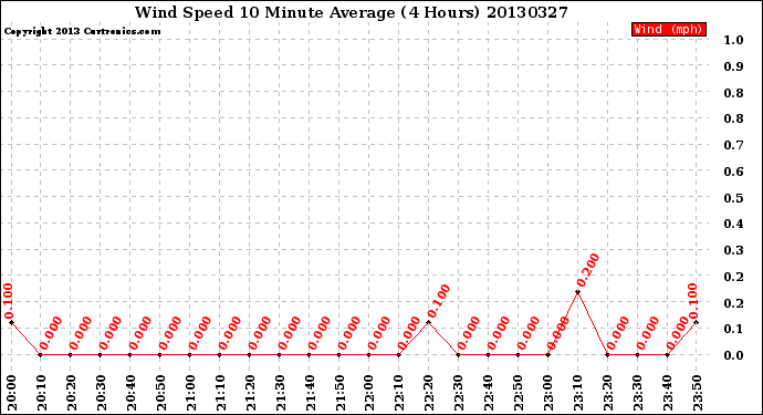 Milwaukee Weather Wind Speed<br>10 Minute Average<br>(4 Hours)