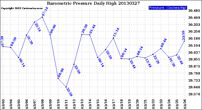 Milwaukee Weather Barometric Pressure<br>Daily High