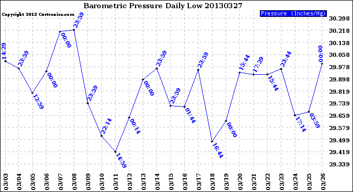 Milwaukee Weather Barometric Pressure<br>Daily Low