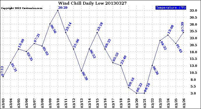 Milwaukee Weather Wind Chill<br>Daily Low