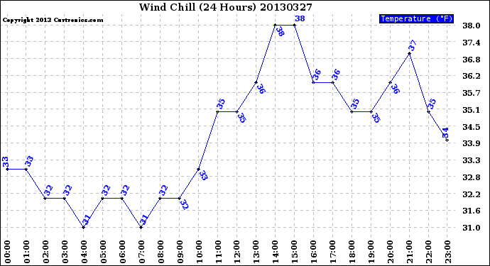 Milwaukee Weather Wind Chill<br>(24 Hours)