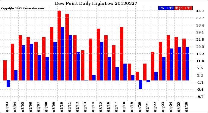 Milwaukee Weather Dew Point<br>Daily High/Low