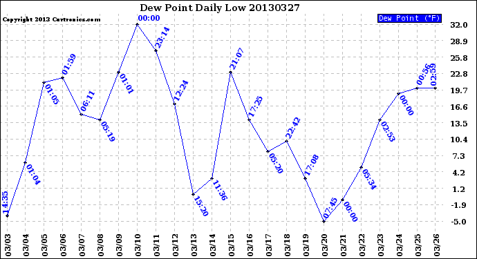 Milwaukee Weather Dew Point<br>Daily Low