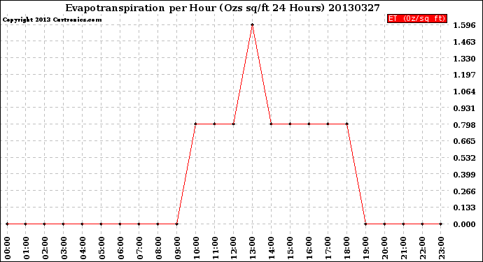 Milwaukee Weather Evapotranspiration<br>per Hour<br>(Ozs sq/ft 24 Hours)