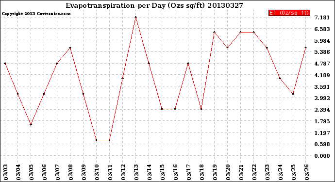 Milwaukee Weather Evapotranspiration<br>per Day (Ozs sq/ft)