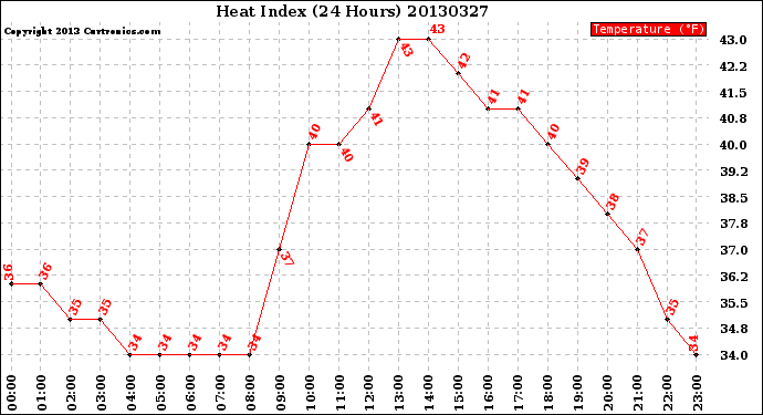 Milwaukee Weather Heat Index<br>(24 Hours)