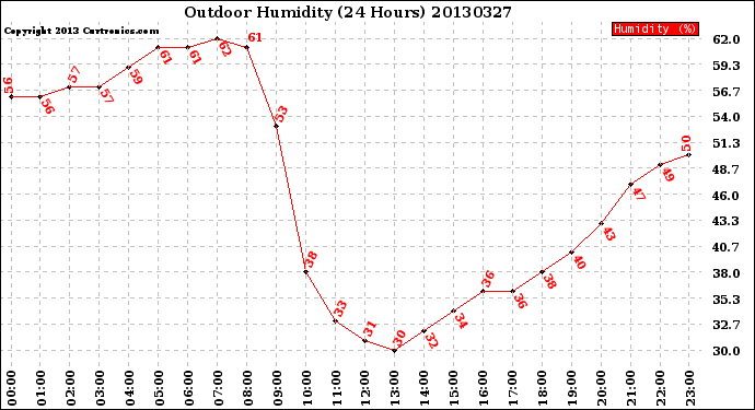 Milwaukee Weather Outdoor Humidity<br>(24 Hours)