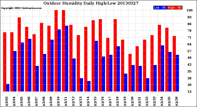 Milwaukee Weather Outdoor Humidity<br>Daily High/Low