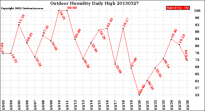 Milwaukee Weather Outdoor Humidity<br>Daily High