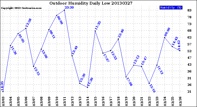 Milwaukee Weather Outdoor Humidity<br>Daily Low