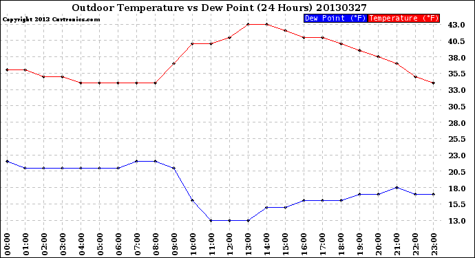 Milwaukee Weather Outdoor Temperature<br>vs Dew Point<br>(24 Hours)