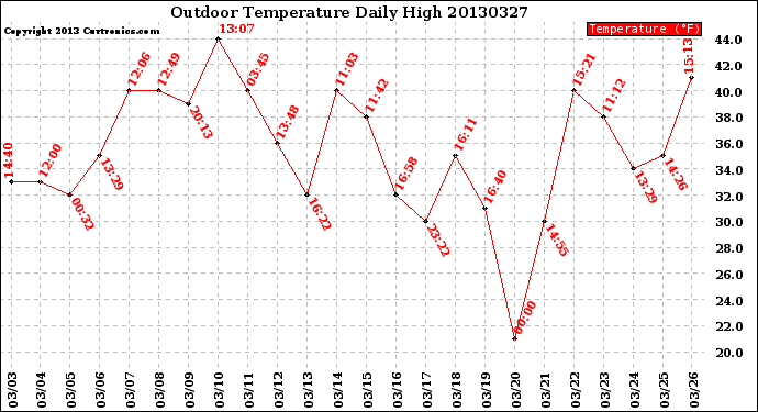 Milwaukee Weather Outdoor Temperature<br>Daily High