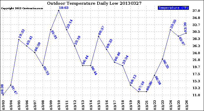 Milwaukee Weather Outdoor Temperature<br>Daily Low