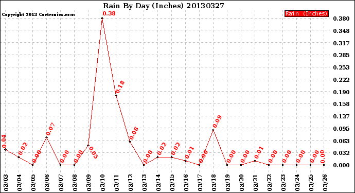 Milwaukee Weather Rain<br>By Day<br>(Inches)