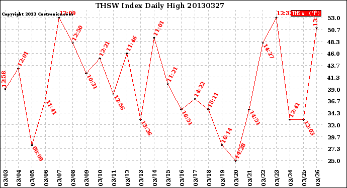 Milwaukee Weather THSW Index<br>Daily High