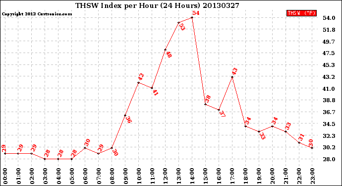 Milwaukee Weather THSW Index<br>per Hour<br>(24 Hours)