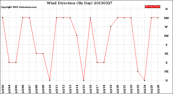 Milwaukee Weather Wind Direction<br>(By Day)