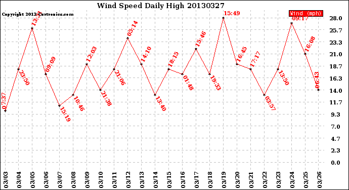 Milwaukee Weather Wind Speed<br>Daily High