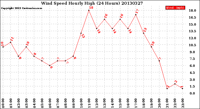 Milwaukee Weather Wind Speed<br>Hourly High<br>(24 Hours)