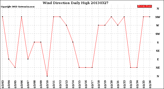 Milwaukee Weather Wind Direction<br>Daily High