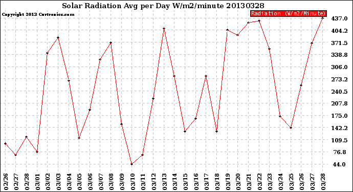 Milwaukee Weather Solar Radiation<br>Avg per Day W/m2/minute