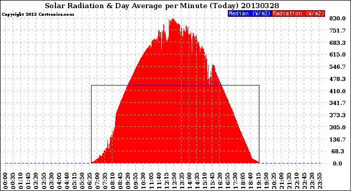 Milwaukee Weather Solar Radiation<br>& Day Average<br>per Minute<br>(Today)