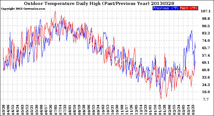 Milwaukee Weather Outdoor Temperature<br>Daily High<br>(Past/Previous Year)