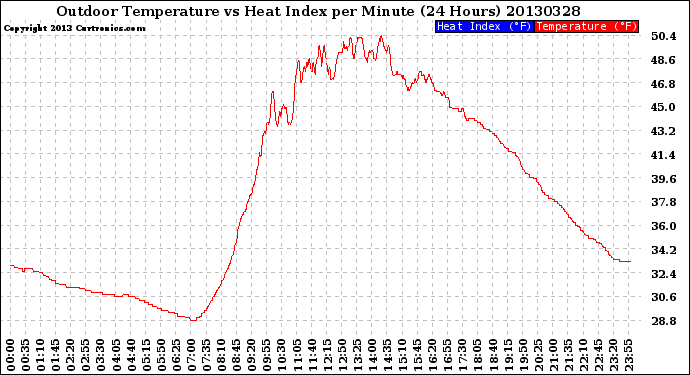 Milwaukee Weather Outdoor Temperature<br>vs Heat Index<br>per Minute<br>(24 Hours)