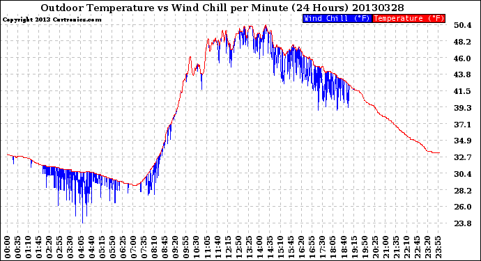 Milwaukee Weather Outdoor Temperature<br>vs Wind Chill<br>per Minute<br>(24 Hours)