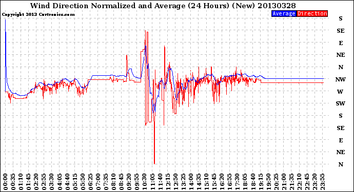 Milwaukee Weather Wind Direction<br>Normalized and Average<br>(24 Hours) (New)