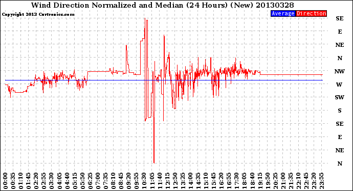 Milwaukee Weather Wind Direction<br>Normalized and Median<br>(24 Hours) (New)