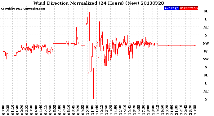 Milwaukee Weather Wind Direction<br>Normalized<br>(24 Hours) (New)