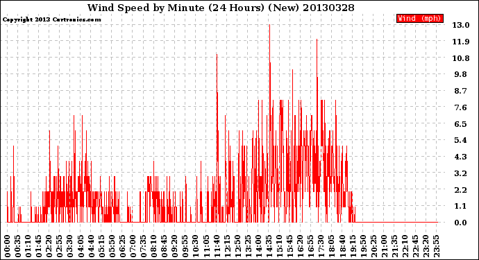 Milwaukee Weather Wind Speed<br>by Minute<br>(24 Hours) (New)