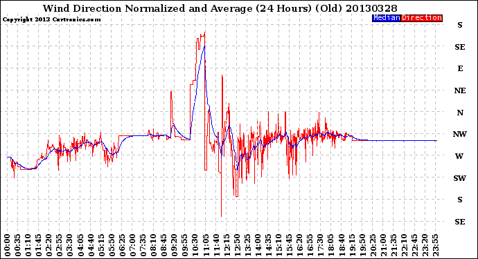 Milwaukee Weather Wind Direction<br>Normalized and Average<br>(24 Hours) (Old)