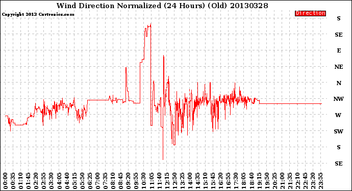 Milwaukee Weather Wind Direction<br>Normalized<br>(24 Hours) (Old)