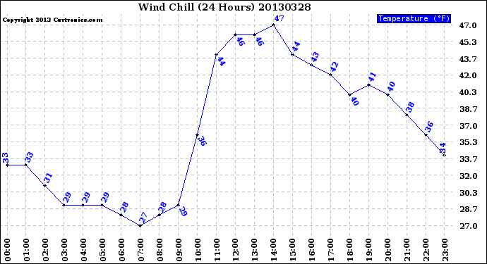 Milwaukee Weather Wind Chill<br>(24 Hours)