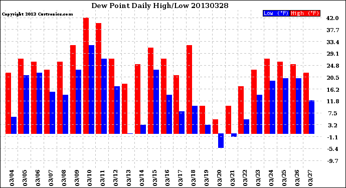 Milwaukee Weather Dew Point<br>Daily High/Low