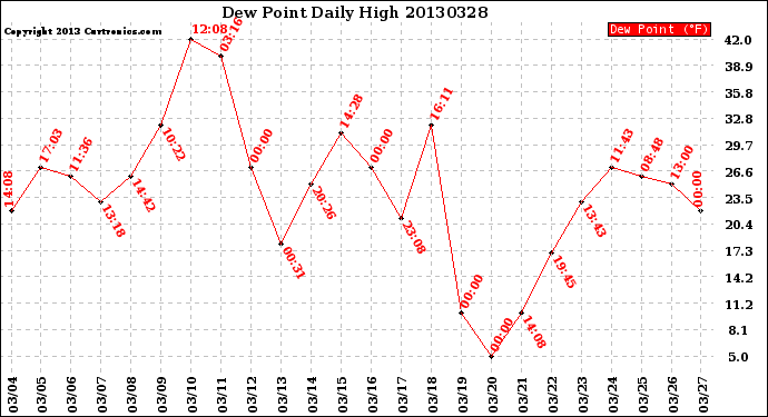 Milwaukee Weather Dew Point<br>Daily High