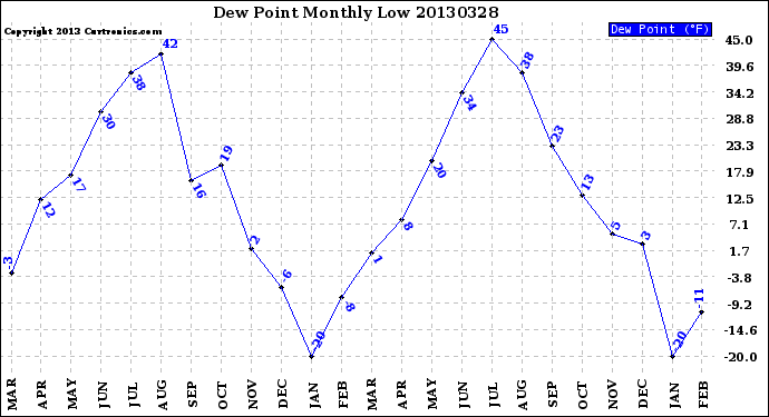 Milwaukee Weather Dew Point<br>Monthly Low