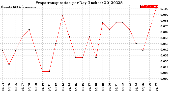 Milwaukee Weather Evapotranspiration<br>per Day (Inches)